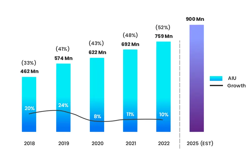Rapid growth of social media